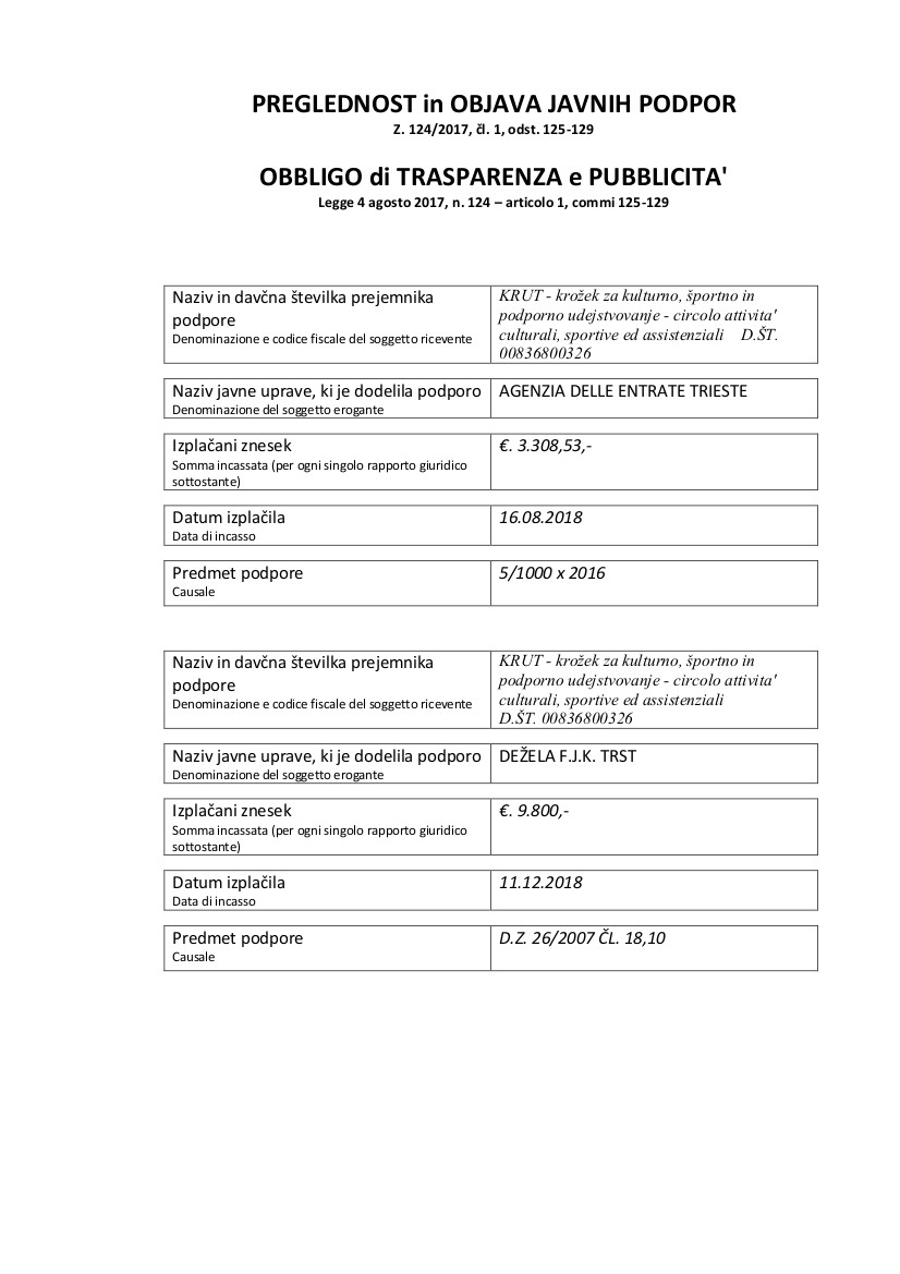 PREGLEDNOST in OBJAVA JAVNIH PODPOR, Z. 124/2017, čl. 1, odst. 125-129